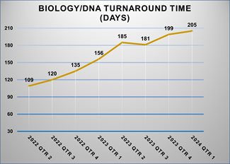 Biology Evidence Turnaround Time (Days)