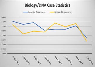 Biology Evidence Turnaround Time (Days)