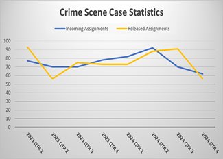 Crime Scene Statistics