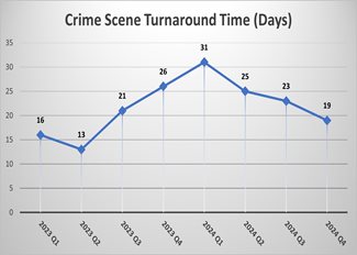 Crime Scene Evidence Turnaround Time (Days)