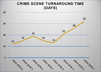 Crime Scene Evidence Turnaround Time (Days)