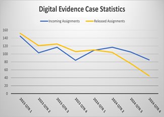 Digital Evidence Turnaround Time (Days)
