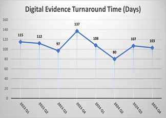 Digital Evidence Statistics