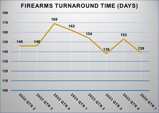Firearms Evidence Statistics