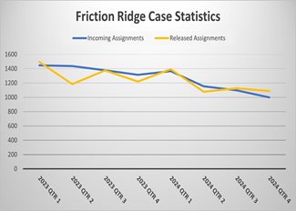 Friction Ridge Evidence Turnaround Time (Days)