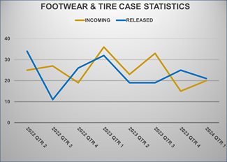 Footwear and Tire Impression Evidence Turnaround Time (Days)