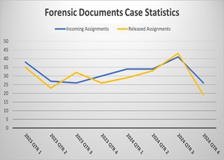 Questioned Documents Evidence Turnaround Time (Days)