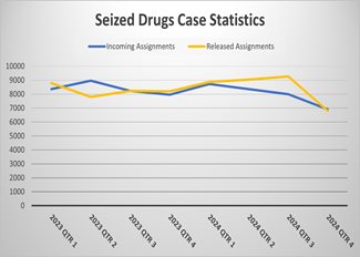 Seized Drugs Evidence Turnaround Time (Days)