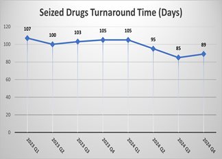 Seized Drugs Evidence Statistics