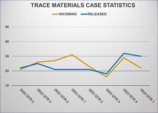 Trace Materials Evidence Turnaround Time (Days)
