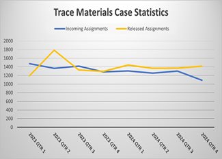 Trace Materials Evidence Turnaround Time (Days)