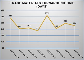 Trace Materials Evidence Statistics