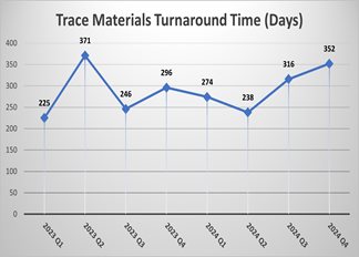 Trace Materials Evidence Statistics