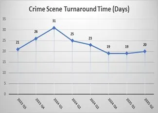 Crime Scene Evidence Turnaround Time (Days)