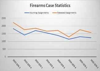 Firearms Evidence Turnaround Time (Days)
