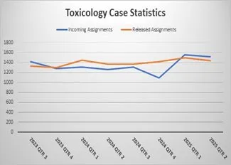 Toxicology Evidence Turnaround Time (Days)