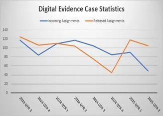 Digital Evidence Turnaround Time (Days)