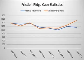 Friction Ridge Evidence Turnaround Time (Days)