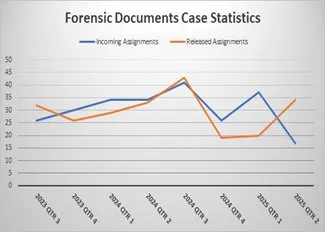 Questioned Documents Evidence Turnaround Time (Days)