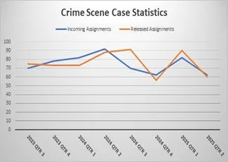 Crime Scene Statistics
