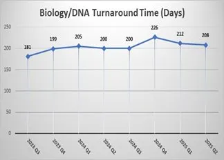 Biology Evidence Statistics