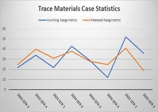 Trace Materials Evidence Turnaround Time (Days)