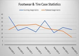 Footwear and Tire Impression Evidence Turnaround Time (Days)