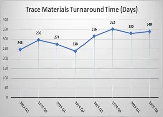Trace Materials Evidence Statistics
