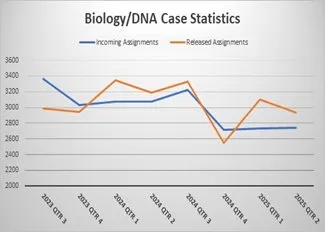 Biology Evidence Turnaround Time (Days)