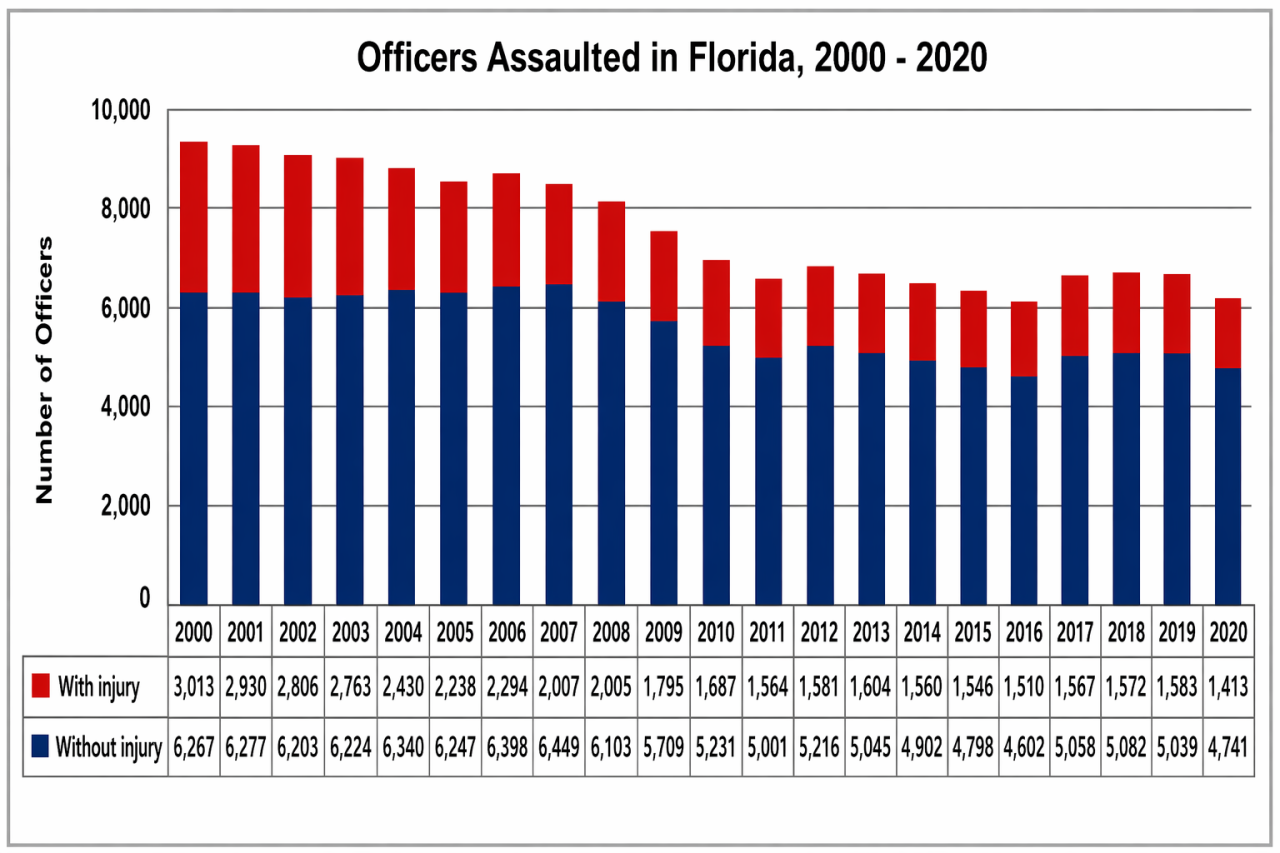 Officers Assaulted in Florida, 2000 - 2020